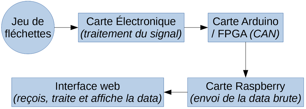 Principe jeuFlechettes.png