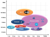 Technologies de communication sans fil