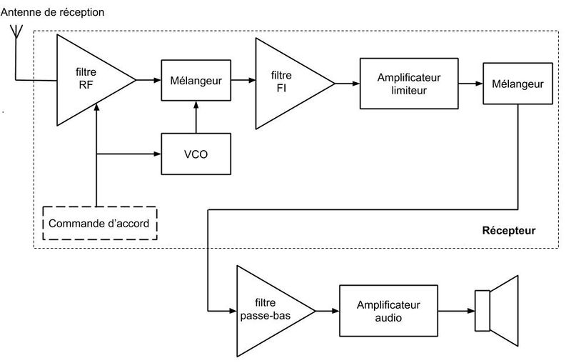 Fichier:Recepteur schema fonctionnel.jpg