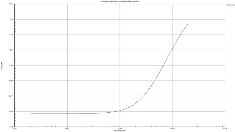 Fichier:Reponse frequentielle preaccentuation.JPG