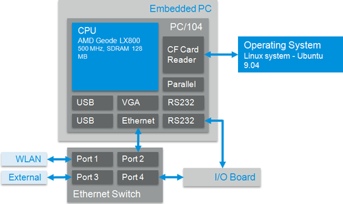 Robotino2 config.png