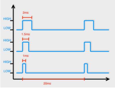 Graphiques du signal pour les moteurs