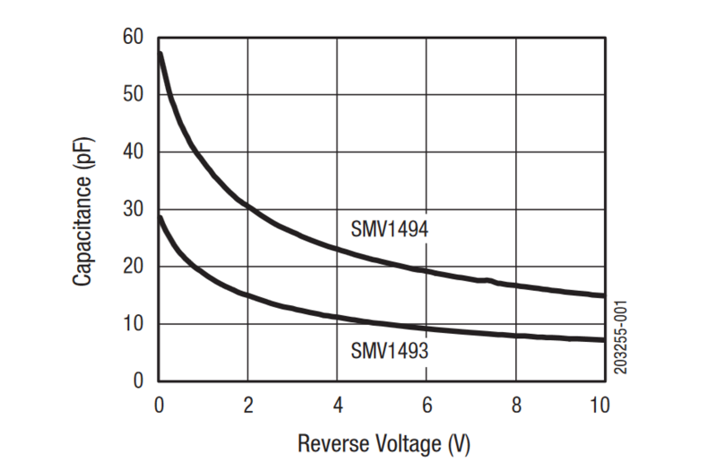 Fichier:SMV1493 caracteristique capacite datasheet.PNG