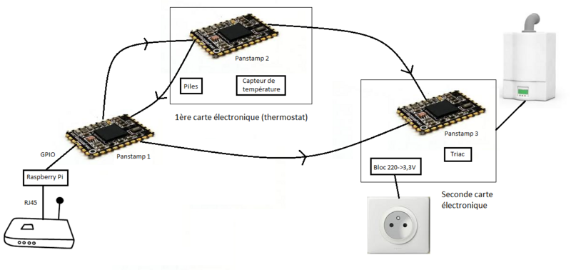 Fichier:Schéma PFE.png