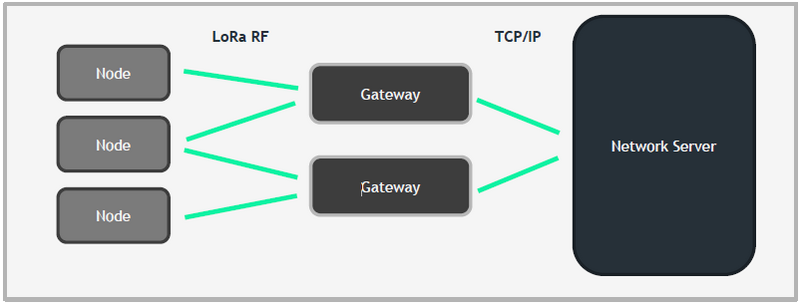 Fichier:Schéma lora.png