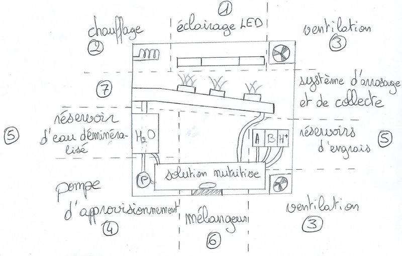 Fichier:Schema Ferme.jpg