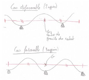 Schema stabilite.png