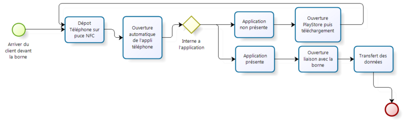 Fichier:Shema process.png