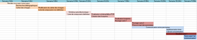 Fichier:Suivi planning prévisionnel partie1.PNG