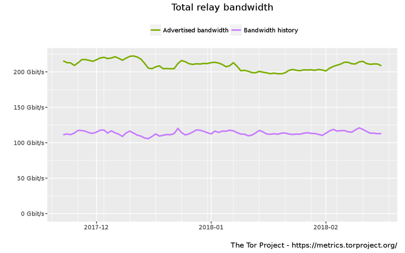 Fichier:Tor bandwidth.png