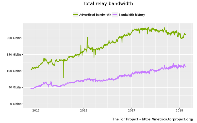 Fichier:Tor bandwidth2.png