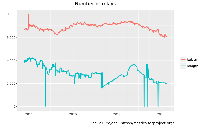 Fichier:Tor relays.png