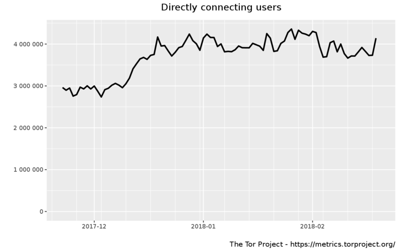 Fichier:Tor users.png