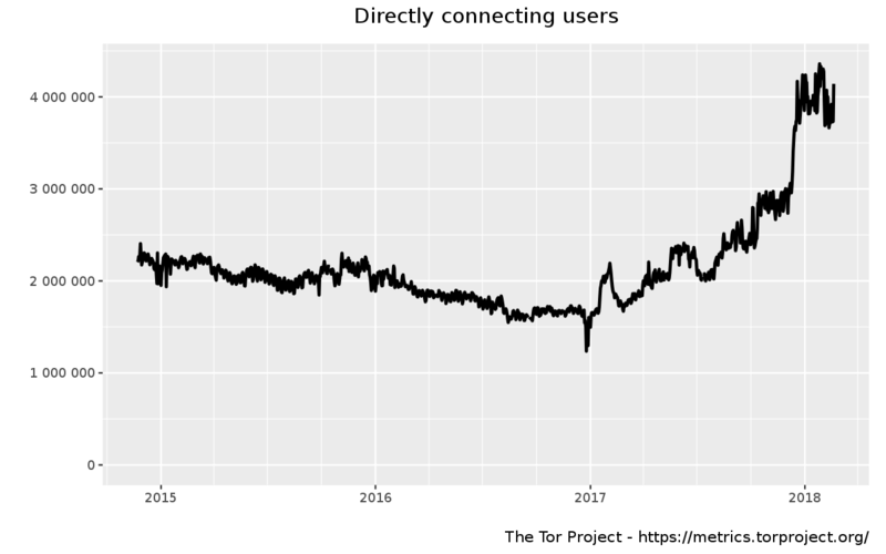 Fichier:Tor users2.png