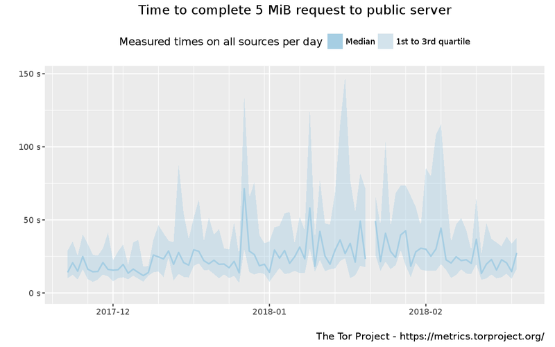 Fichier:Torperf public.png