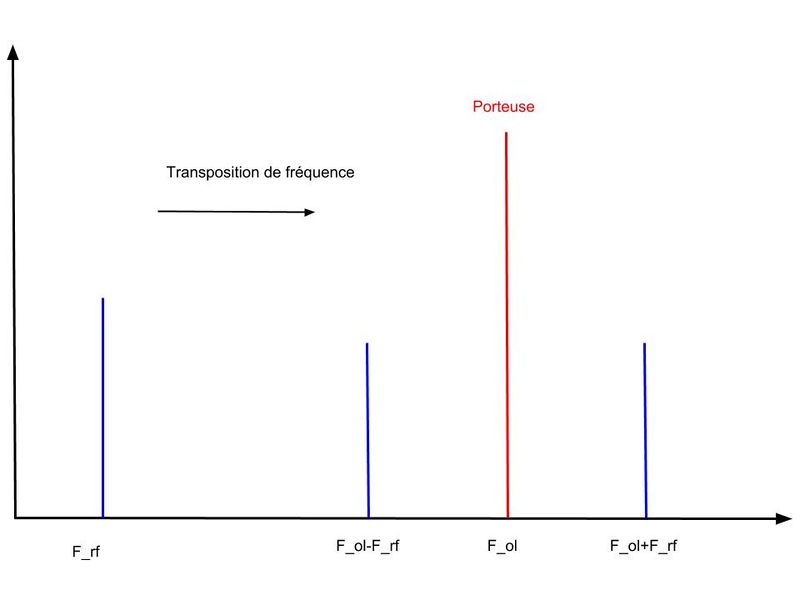 Fichier:Transposition frequence spectre.jpg