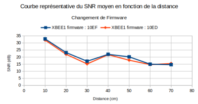XBEE1 firmware comparaison SNR distance.png