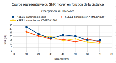 XBEE1 hardware comparaison SNR distance.png
