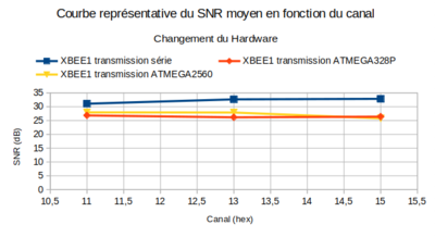 XBEE1 hardware comparaison SNR freq.png