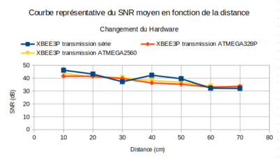 XBEE3 hardware comparaison SNR distance.png