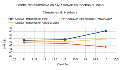 XBEE3 hardware comparaison SNR freq.png